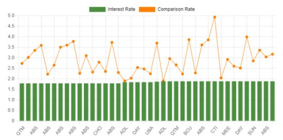 Interest Versus Comparison Graph