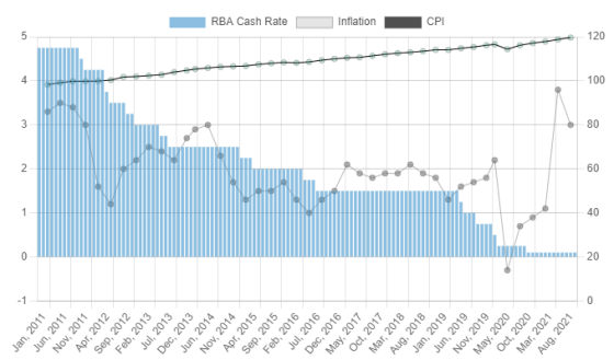 Recent Cash Rate History