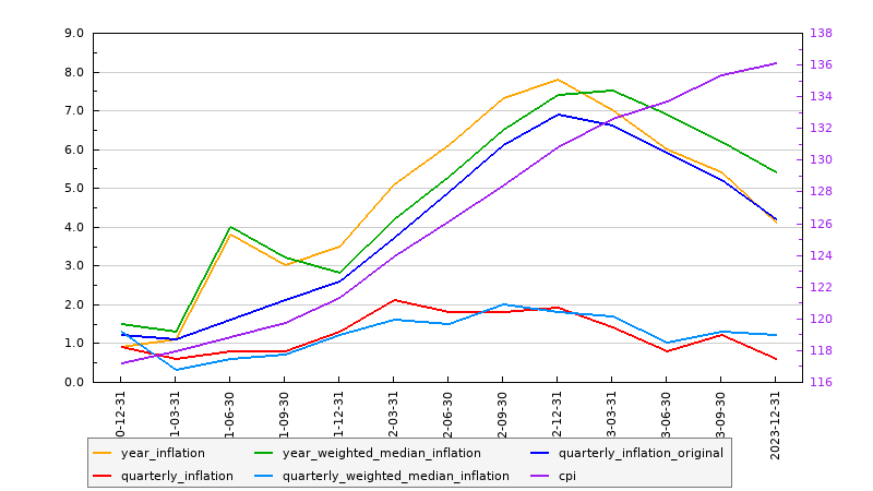 Australian Inflation: December, 2024