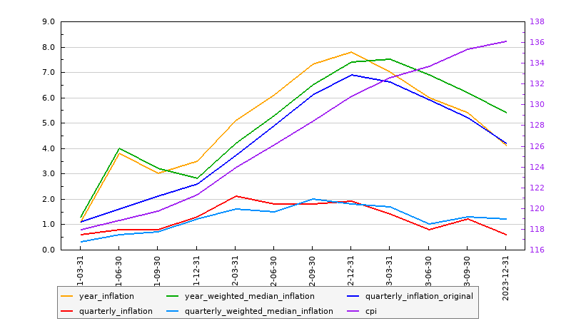 Australian Inflation: January, 2025